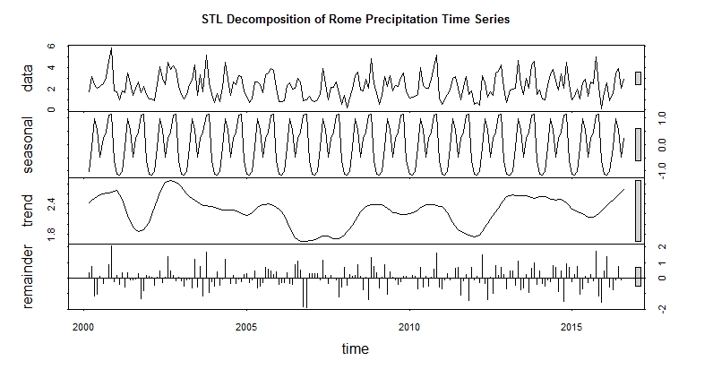 R workflow for precipitation time-series decomposition